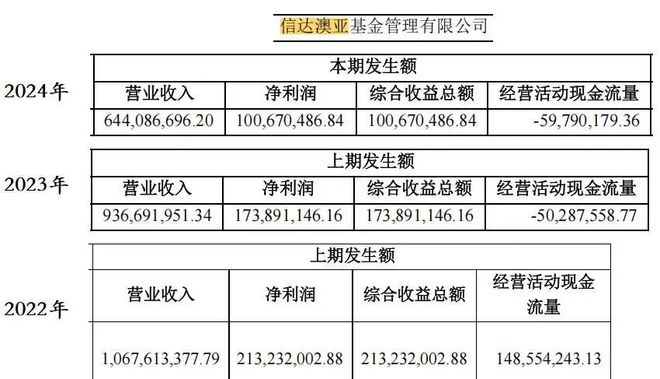 _3年亏掉基民200亿，却收20多亿管理费！千亿基金公司，又一位副总要跑？_3年亏掉基民200亿，却收20多亿管理费！千亿基金公司，又一位副总要跑？