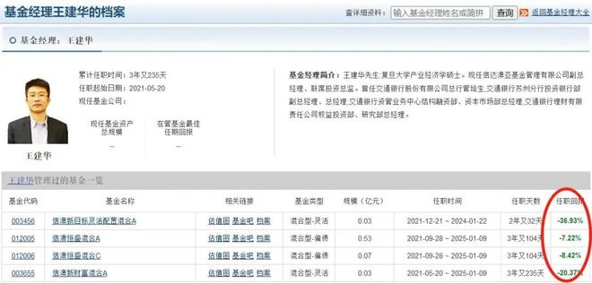 3年亏掉基民200亿，却收20多亿管理费！千亿基金公司，又一位副总要跑？_3年亏掉基民200亿，却收20多亿管理费！千亿基金公司，又一位副总要跑？_