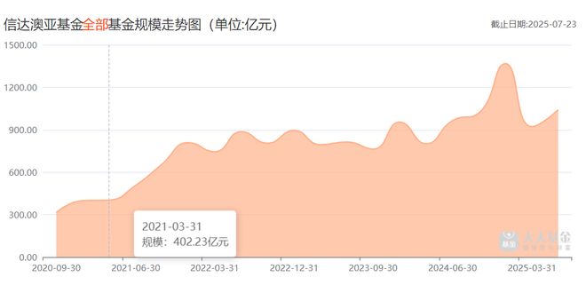 3年亏掉基民200亿，却收20多亿管理费！千亿基金公司，又一位副总要跑？_3年亏掉基民200亿，却收20多亿管理费！千亿基金公司，又一位副总要跑？_