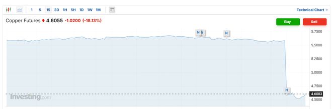 纽铜暴跌18%！特朗普对进口半成品铜等征50%关税，但不含阴极铜和精炼铜