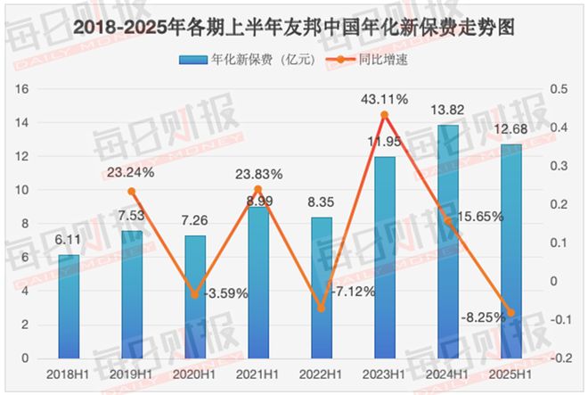 解读友邦保险半年报：基本盘稳固，内地市场喜忧参半