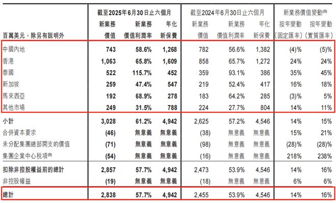 _解读友邦保险半年报：基本盘稳固，内地市场喜忧参半_解读友邦保险半年报：基本盘稳固，内地市场喜忧参半