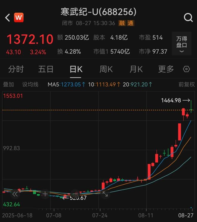 纪寒武吧__5700亿寒武纪，估值泡沫已浮现