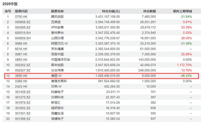 张坤牛市里首份观点“揭晓”：这样的市场机会不常见，内需无需悲观，网易贝壳腾讯悄然入账