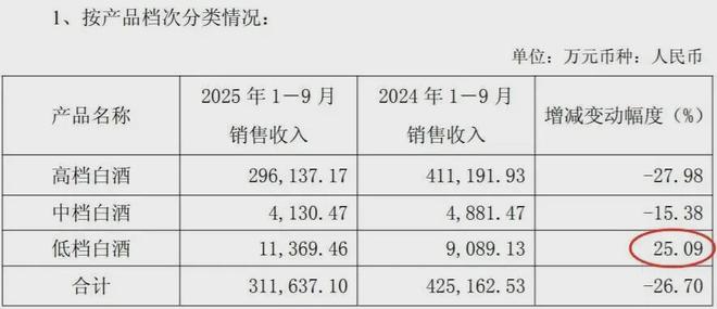 暴跌92%，白酒股又一颗“雷”落地了
