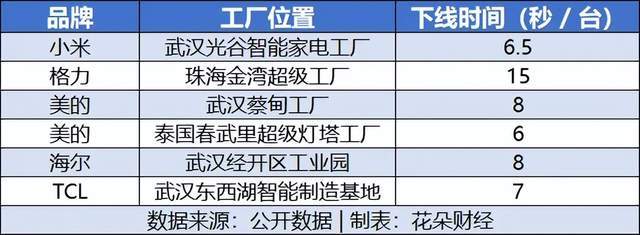 6.5秒下线一台空调，雷军高调加码家电，把董小姐逼急了？_6.5秒下线一台空调，雷军高调加码家电，把董小姐逼急了？_