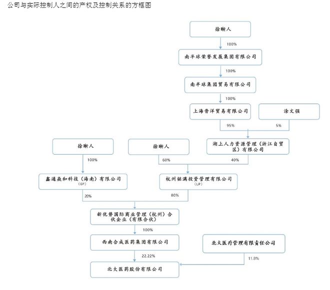 _北大医药股东_北大医药实际控制人