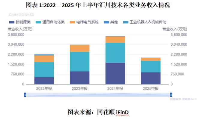 汇川技术前三季度毛利率下行，押注两大热门赛道破局，董监高先行减持暴露增长焦虑？
