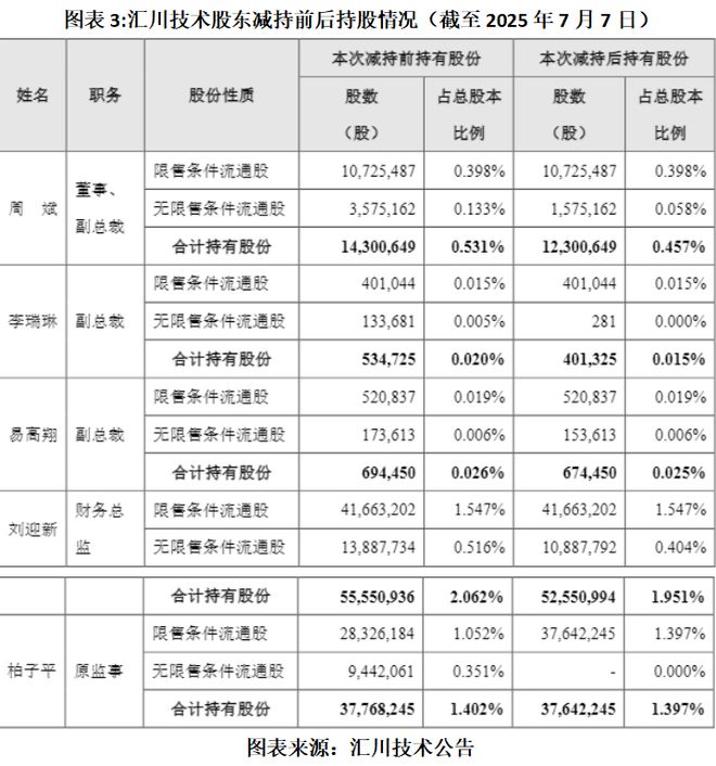 汇川技术前三季度毛利率下行,押注两大热门赛道破局,董监高先行减持暴露增长焦虑?_汇川技术前三季度毛利率下行,押注两大热门赛道破局,董监高先行减持暴露增长焦虑?_