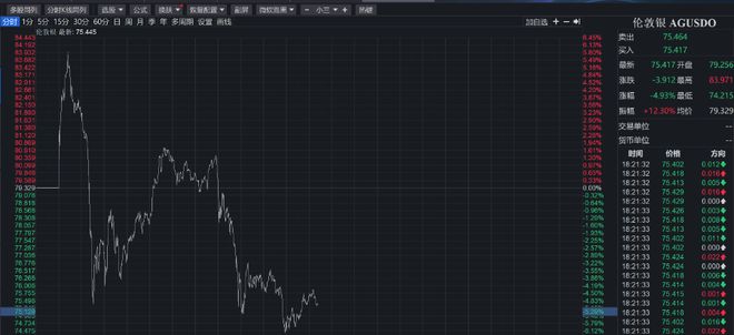 白银“蹦极” 盘中振幅超过12%