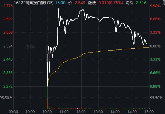 有惊无险，沪指9连阳！多空双杀，这只白银基金差点“地天板”__有惊无险，沪指9连阳！多空双杀，这只白银基金差点“地天板”