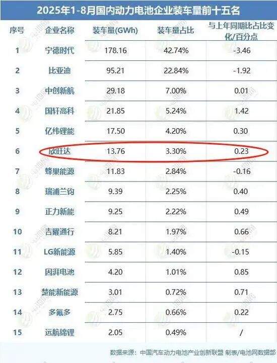 被盟友天价索赔，欣旺达“天塌了”_被盟友天价索赔，欣旺达“天塌了”_