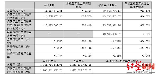 _天箭科技可能“披星戴帽”，调减营收2.56亿元，净利润或减少超2亿元_天箭科技可能“披星戴帽”，调减营收2.56亿元，净利润或减少超2亿元