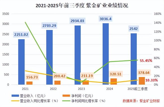 _紫金矿业挣钱_2020紫金矿业后期走势