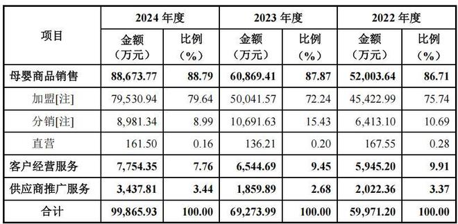 _孕婴世界江氏家族持股超八成，毛利率下滑，加盟商贡献占比高_孕婴世界江氏家族持股超八成，毛利率下滑，加盟商贡献占比高