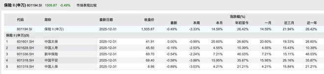 2025年保险板块“大象起舞”：个股普涨收官、刷新多项历史纪录，行业周期向好或已确立｜年终盘点