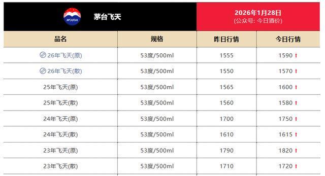 阶段性企稳？飞天茅台价格普涨，经销商称“过节需求出货量大”