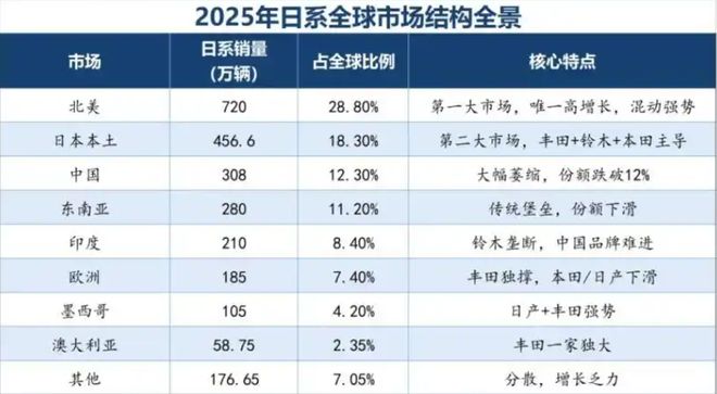 大变局已至？破日系25年垄断，中国车首夺全球销冠