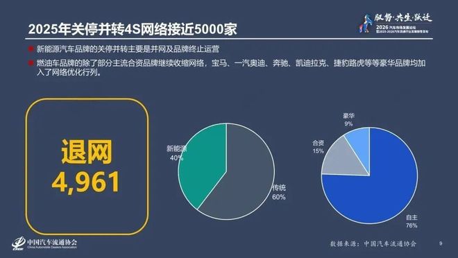 近5000家4S店退网！超7成二手车商亏损后，转投自主品牌能否走出困局？