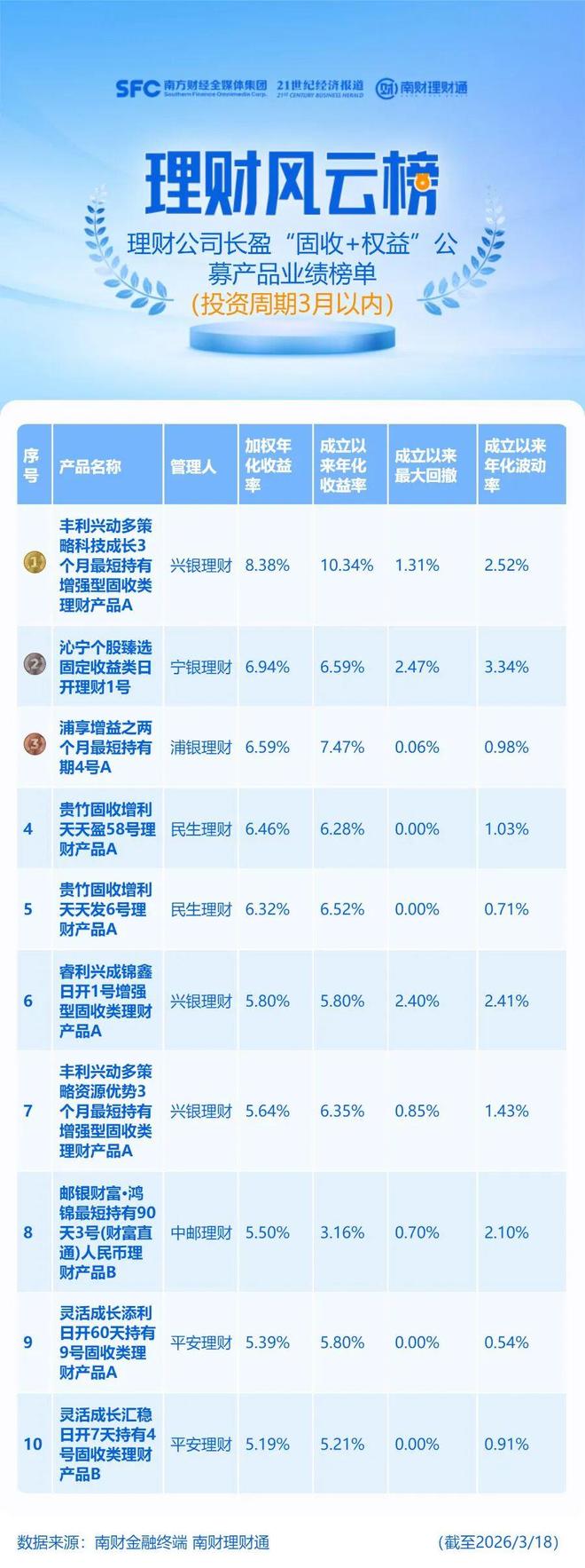 股债震荡波及理财，5%“固收+权益”产品近1个月净值下跌
