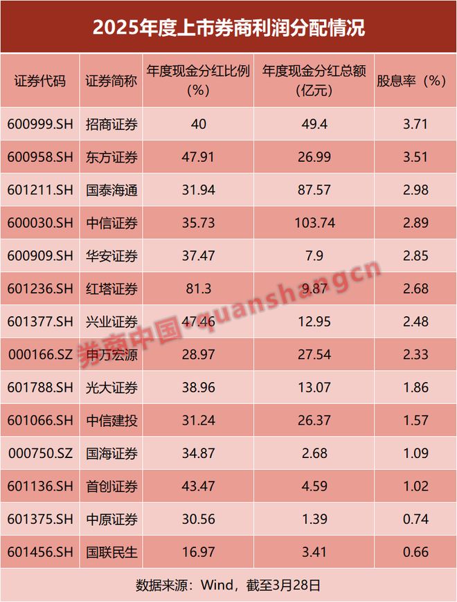 14家上市券商，去年分红超377亿元！