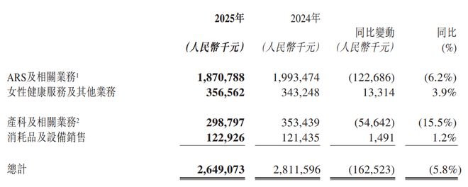 _“试管婴儿第一股”迎至暗时刻！9年来首亏10亿元，姊妹公司刚申请IPO_“试管婴儿第一股”迎至暗时刻！9年来首亏10亿元，姊妹公司刚申请IPO