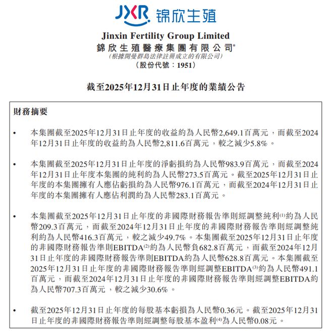 “试管婴儿第一股”锦欣生殖2025年收入26亿元，公司称辅助生殖具备中长期增长机会
