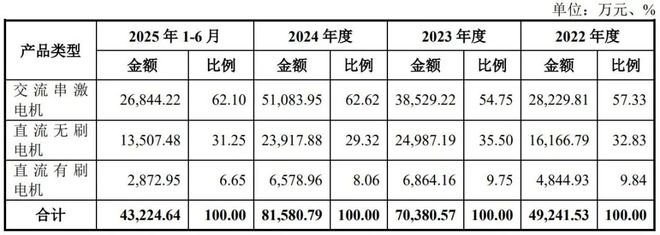 上市申请获受理前收《警示函》，晨光电机携“梳子大王”冲IPO