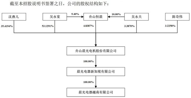 上市申请获受理前收《警示函》，晨光电机携“梳子大王”冲IPO_上市申请获受理前收《警示函》，晨光电机携“梳子大王”冲IPO_