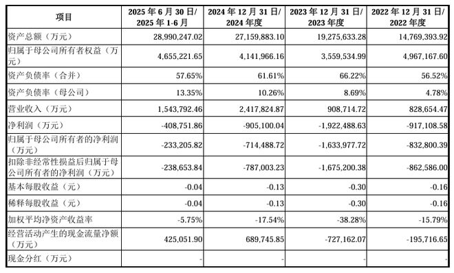 IPO观察|长鑫科技IPO获受理,募资规模295亿元或为科创板第二大,预计今年净利润转正_IPO观察|长鑫科技IPO获受理,募资规模295亿元或为科创板第二大,预计今年净利润转正_