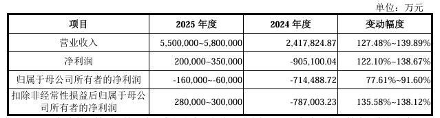 _IPO观察|长鑫科技IPO获受理,募资规模295亿元或为科创板第二大,预计今年净利润转正_IPO观察|长鑫科技IPO获受理,募资规模295亿元或为科创板第二大,预计今年净利润转正