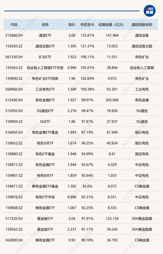 2025年ETF成绩出炉：冠军大赚125.81%！通信、人工智能、有色等6只相关ETF实现翻倍，但这些主题ETF亏超12%