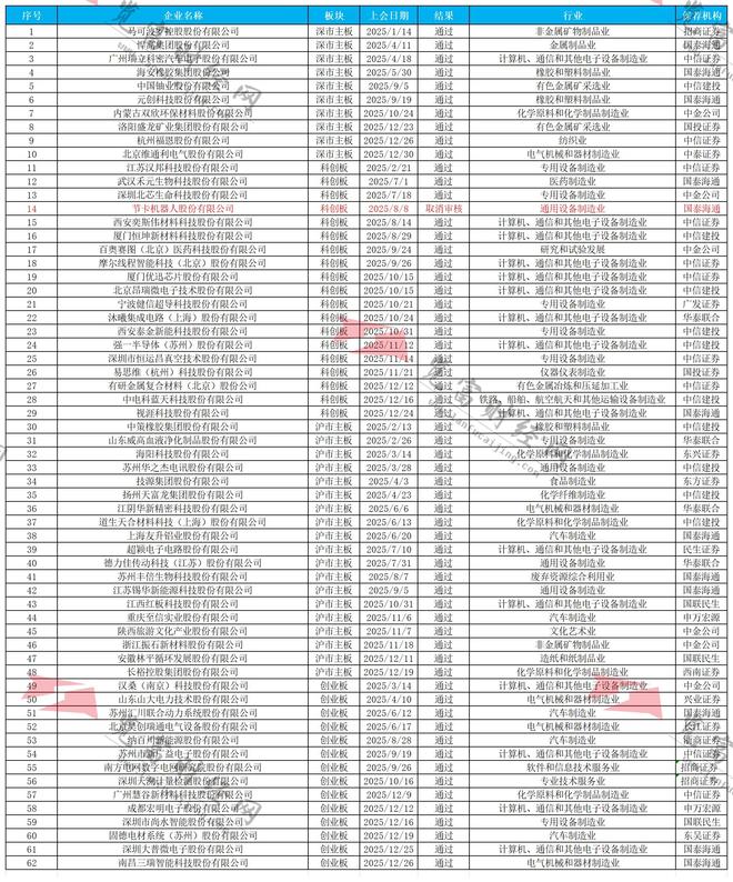 _览富年终数据盘点:2025年A股IPO发审会通过率97.35%_览富年终数据盘点:2025年A股IPO发审会通过率97.35%