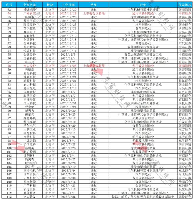 _览富年终数据盘点:2025年A股IPO发审会通过率97.35%_览富年终数据盘点:2025年A股IPO发审会通过率97.35%