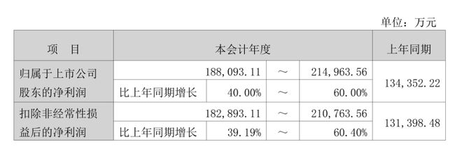 “易中天”年报业绩预告出炉，天孚通信业绩增速垫底