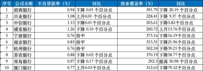 浦发银行拨备率_浦发银行业绩发布_