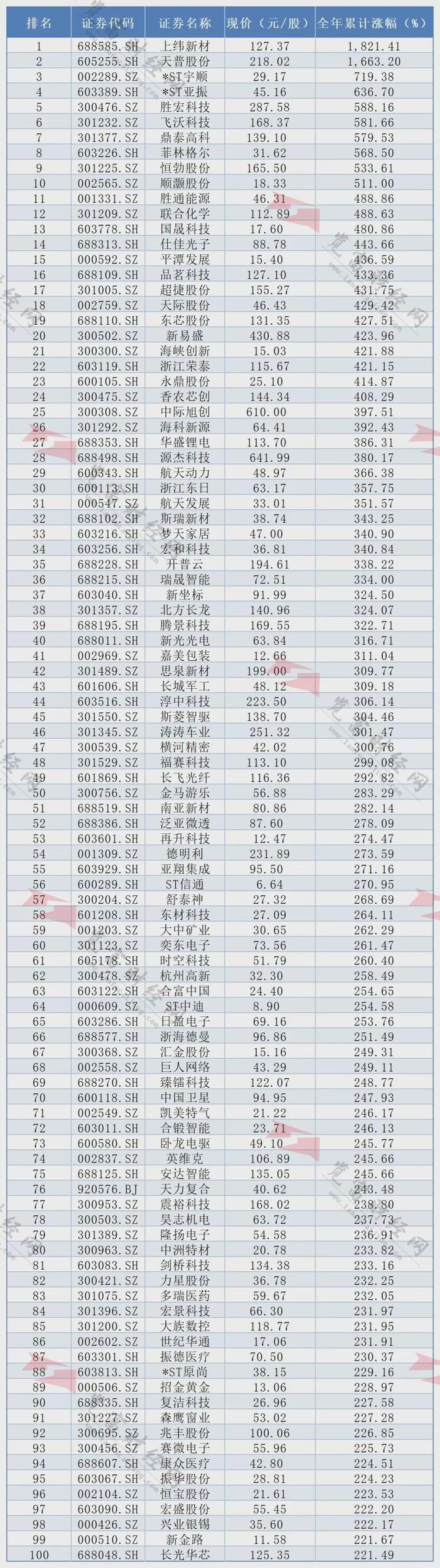 _年涨幅是什么_年度涨幅榜