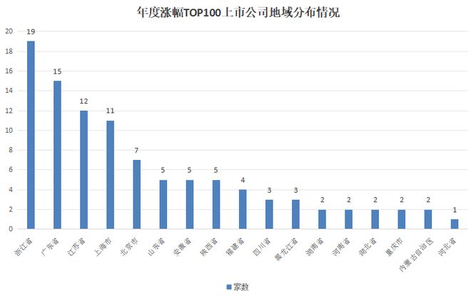 _年度涨幅榜_年涨幅是什么