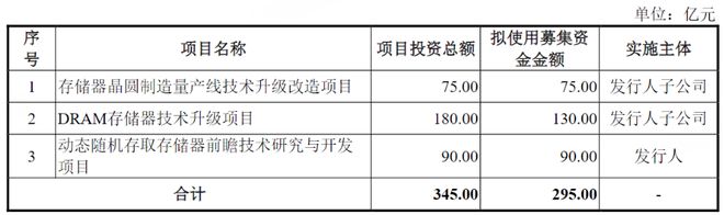 拟募资295亿元！国内DRAM龙头IPO受理 预计2025年净利润最高达35亿元