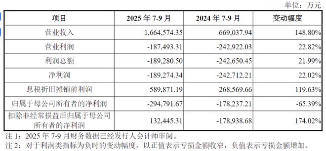 拟募资295亿元！国内DRAM龙头IPO受理 预计2025年净利润最高达35亿元