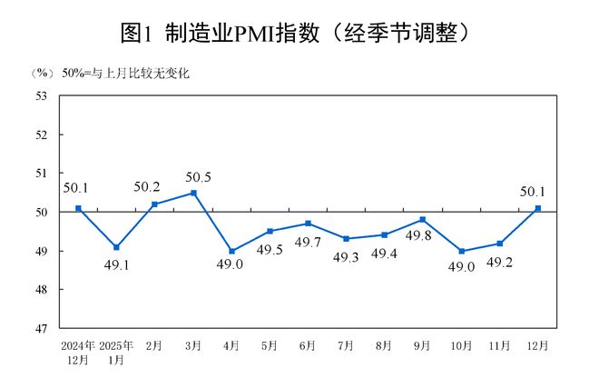 12月份中国制造业PMI为50.1% 较上月上升0.9个百分点