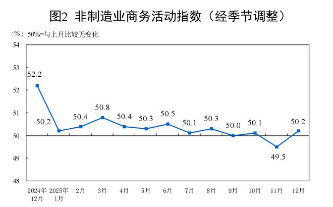 12月份中国制造业PMI为50.1% 较上月上升0.9个百分点