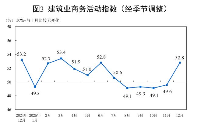 12月份中国制造业PMI为50.1% 较上月上升0.9个百分点