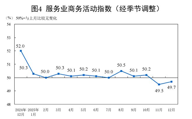 12月份中国制造业PMI为50.1% 较上月上升0.9个百分点