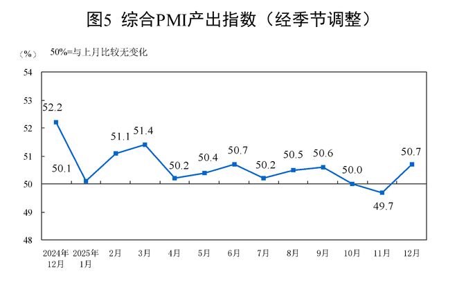 12月份中国制造业PMI为50.1% 较上月上升0.9个百分点