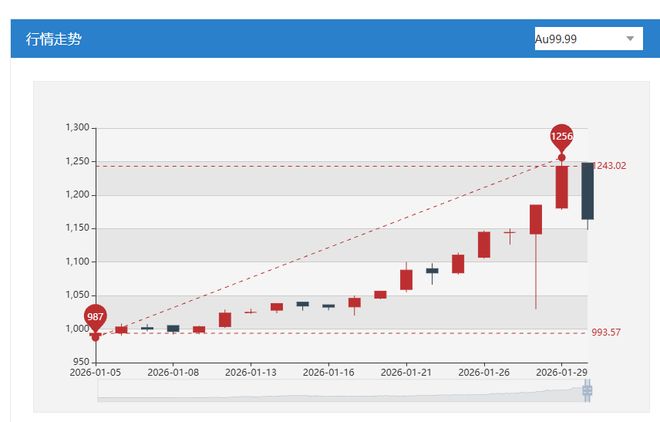黄金投资热度不减，多家银行金条缺货，有银行上调起点金额，专家：不要“赌博式投资”__银行赌博