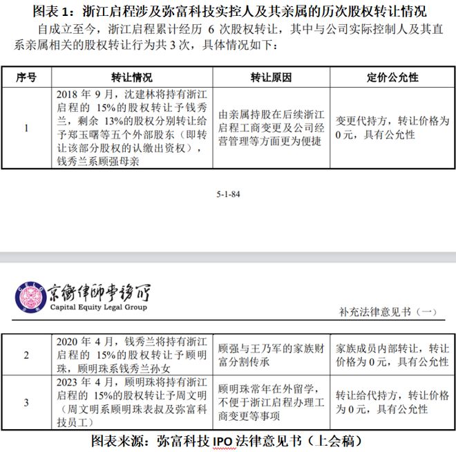 从厂长助理干到公司“一把手”，顾强家族控制弥富科技86%股权，独立性隐忧与代持疑云并存|读懂IPO