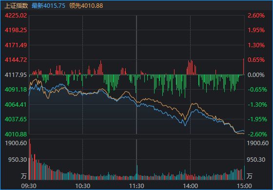 发生了什么？沪指一天跌掉102点，两大板块逆势领涨
