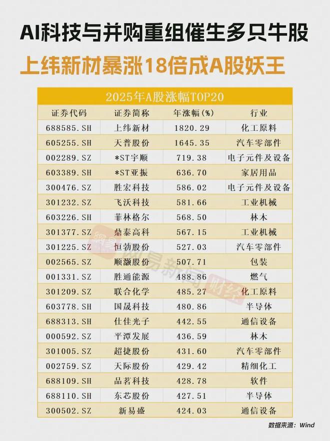 A股2025年大丰收,你赚了多少钱?