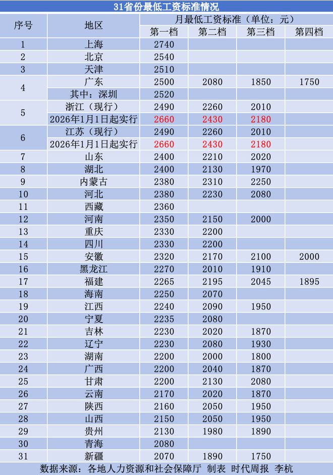 31省份最低工资标准超2000元：已有28地涨工资，安徽西藏涨得最多